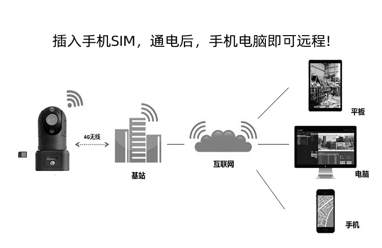 4G高清布控球型攝像機 GSH-Q110-4G系列